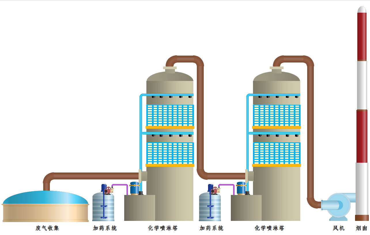 有機廢氣治理