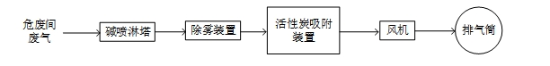 制藥企業(yè)危廢倉(cāng)庫(kù)廢氣處理設(shè)備用戶(hù)需求如何滿(mǎn)足