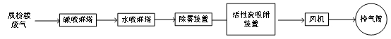 制藥企業(yè)質(zhì)檢樓廢氣處理設(shè)備用戶(hù)需求如何滿(mǎn)足